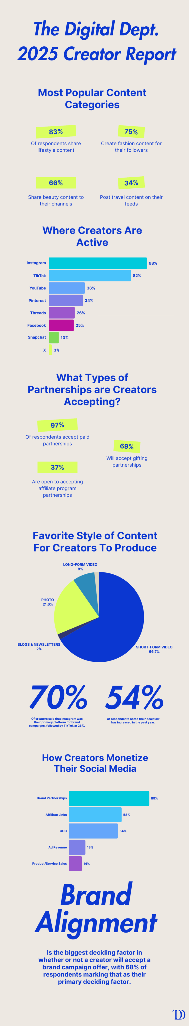 The Digital Dept. 2025 Creator Report - The Digital Dept