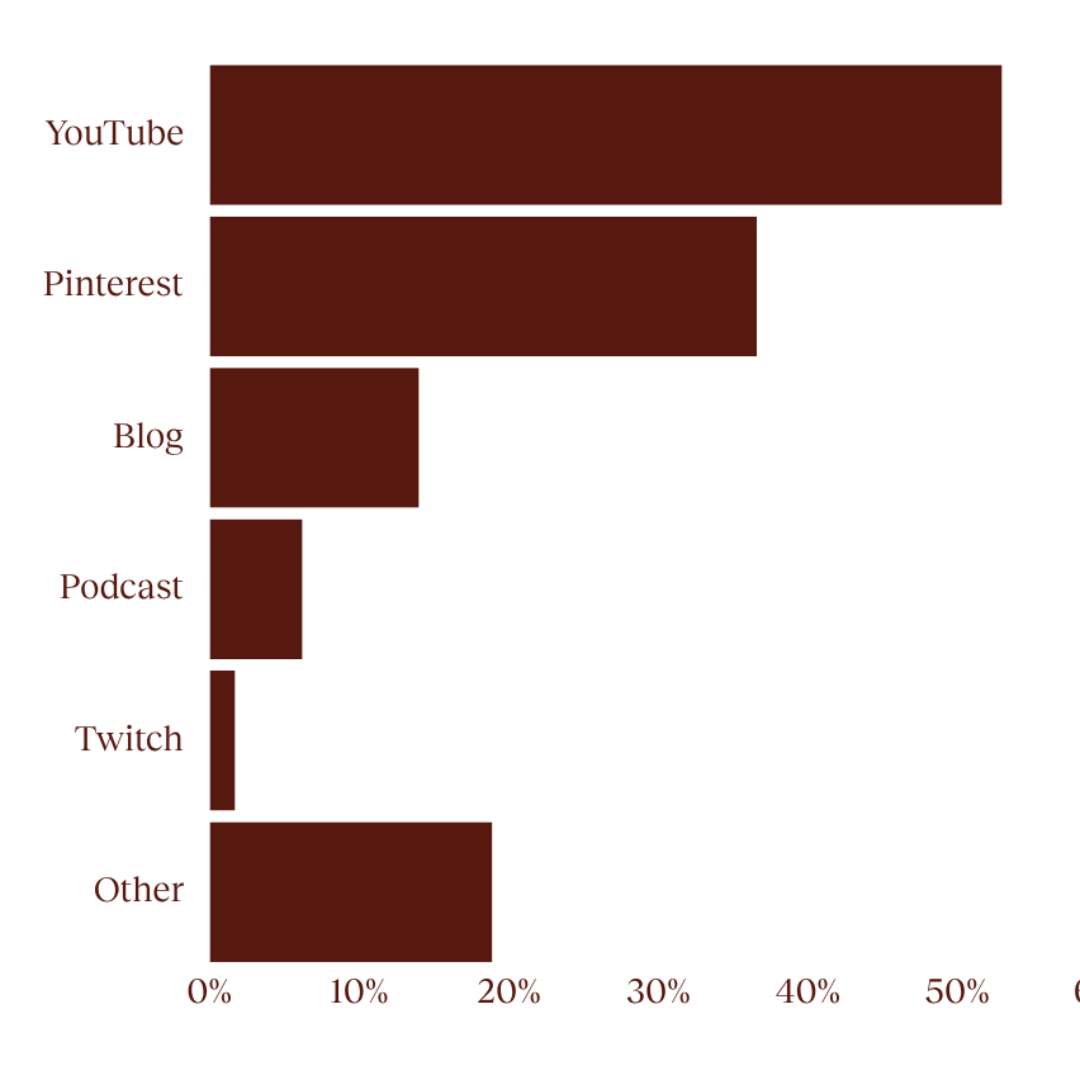 TDD creator network - additional platforms chart