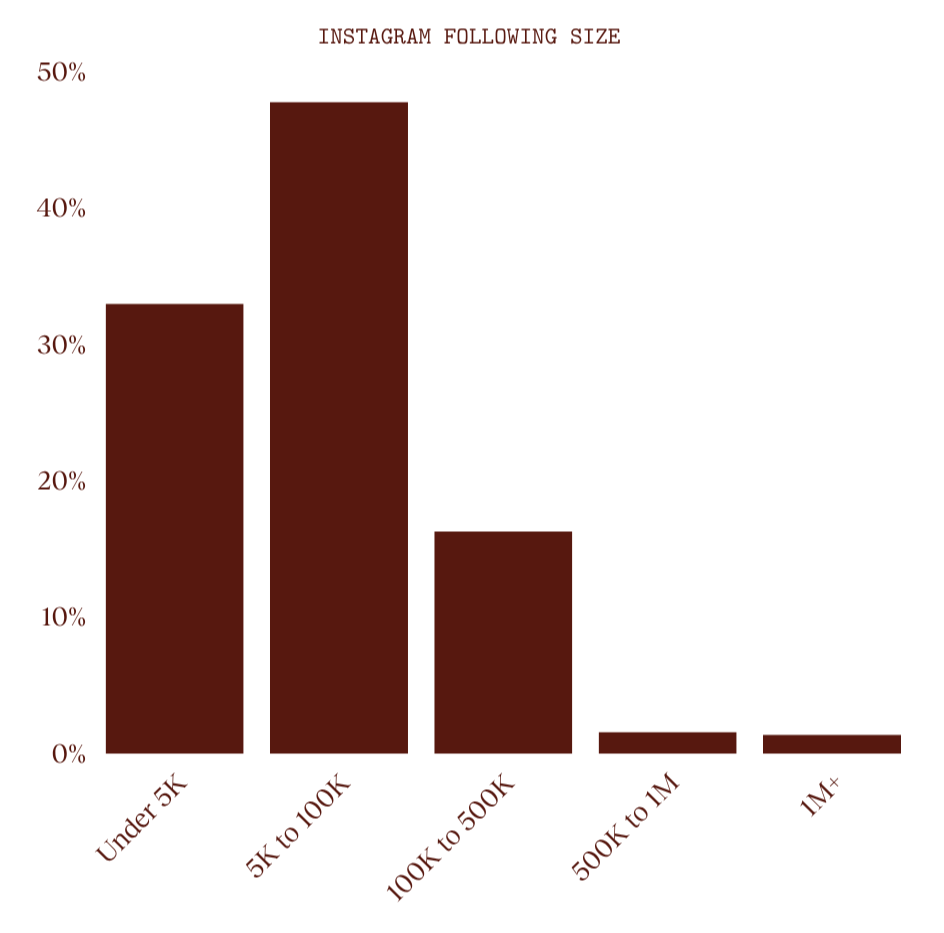 TDD creator network - instagram following size chart
