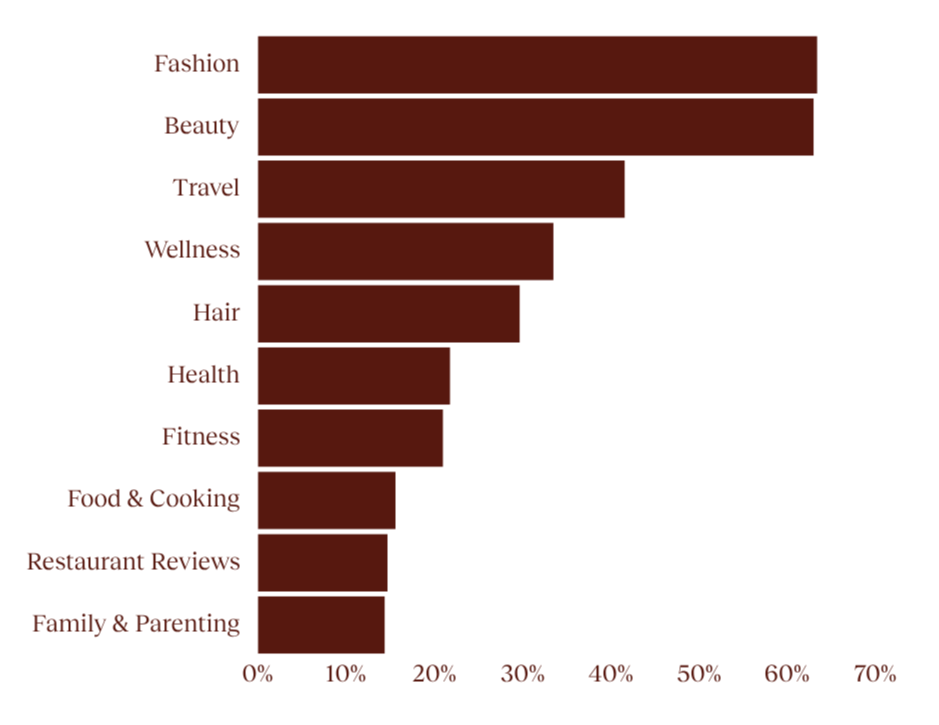 TDD creator network - popular content categories chart