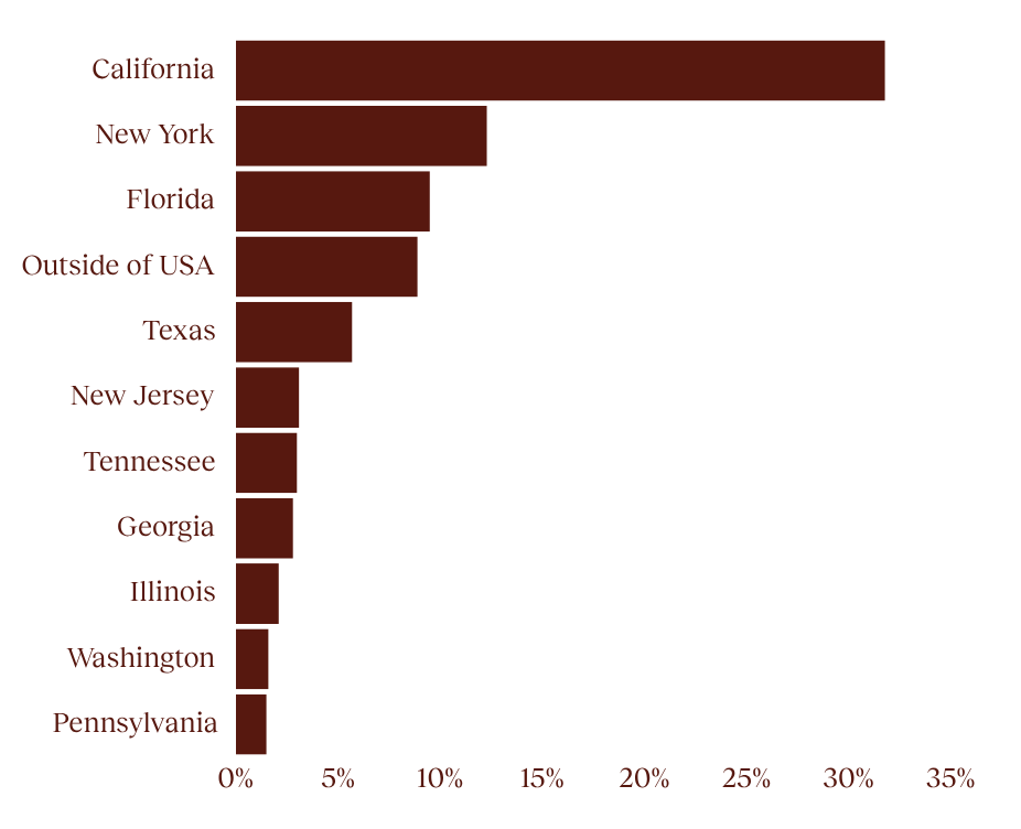 TDD creator network - where creators live chart